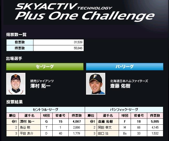 斎藤佑樹、澤村拓一が“ラストチャンス”を掴んでオールスター出場を決めた