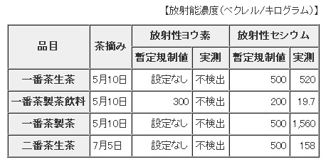 放射性物質検査結果（検査機関：財団法人日本食品分析センター）