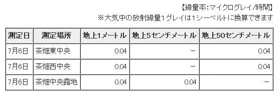 同校農場の空間放射線量の測定結果