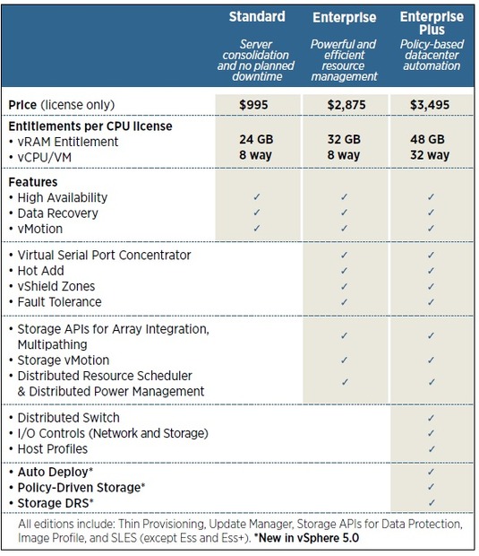 「VMware vSphere 5」のラインアップと機能