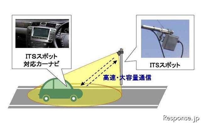 高速道路などに設置されたITSスポットと、自動車に搭載された対応カーナビが連携することで、リアルタイムな高速・大容量通信が可能となる