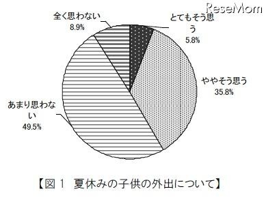 夏休みの子供の外出について