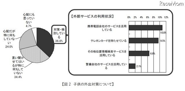 子供の外出対策について