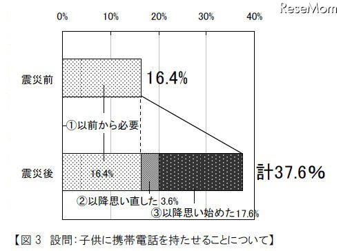 設問：子供に携帯電話を持たせることについて