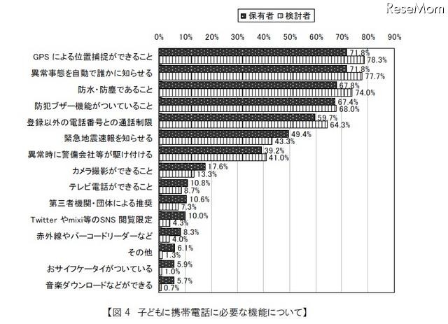 子どもの携帯電話に必要な機能について