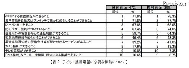 子どもの携帯電話に必要な機能について