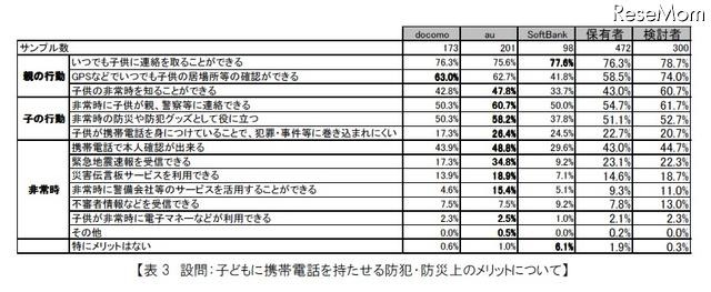 設問：子どもに携帯電話を持たせる防犯・防災上のメリットについて