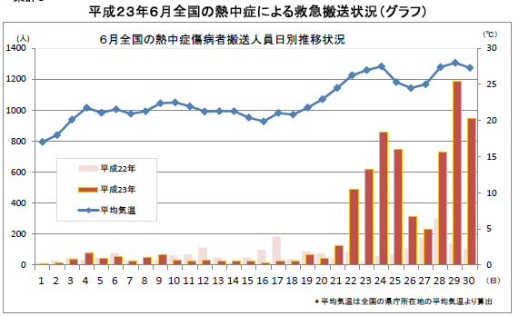 6月全国の熱中症傷病者搬送人員日別推移状況