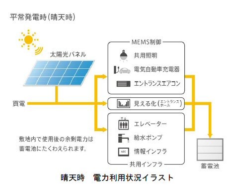 晴天時 電力利用状況イラスト