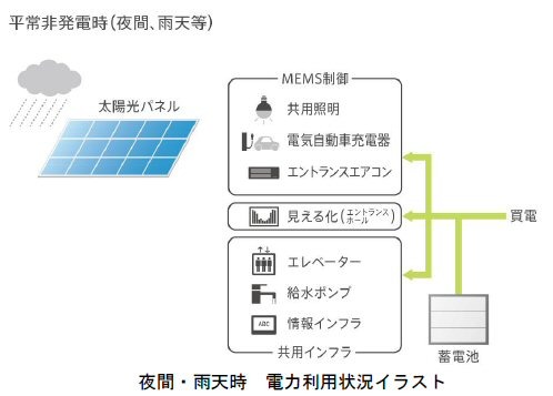 夜間・雨天時 電力利用状況イラスト