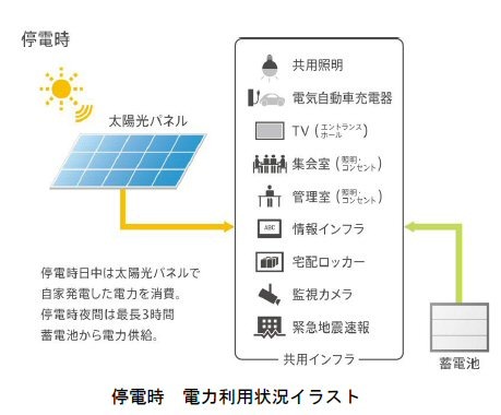 停電時 電力利用状況イラスト