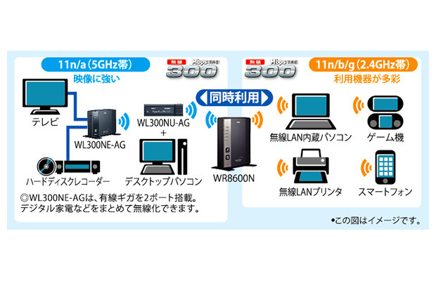 11a/n（5GHz）と11b/g/n（2.4GHz）の同時利用のイメージ