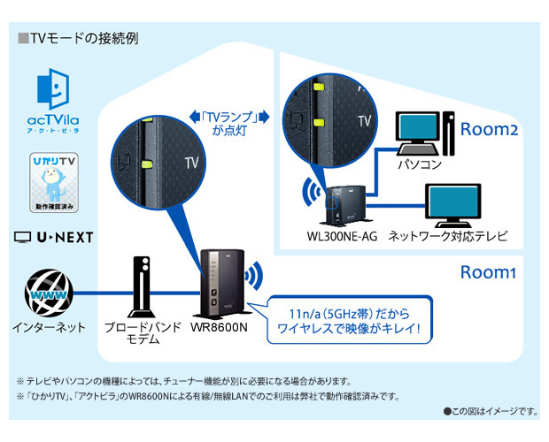 「ひかりTV」や「アクトビラ」などを無線LANで視聴できる「TVモード」のイメージ