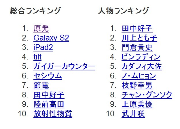 2011年上半期の急上昇検索ワード、総合・人物ランキング