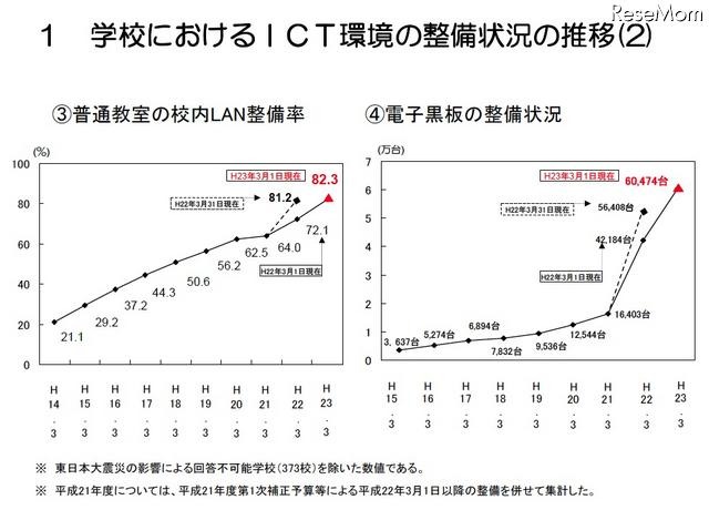 普通教室の校内LAN整備率／電子黒板の整備状況