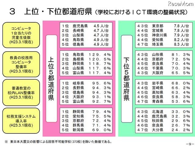 学校におけるICT環境の整備状況・上位下位都道府県