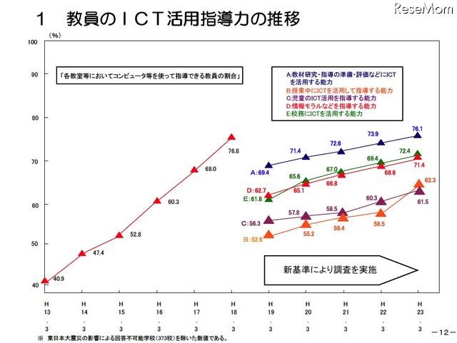 各教室等においてコンピュータ等を使って指導できる教員の割合