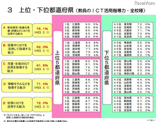 教員のICT活用指導力・全校種 上位下位都道府県