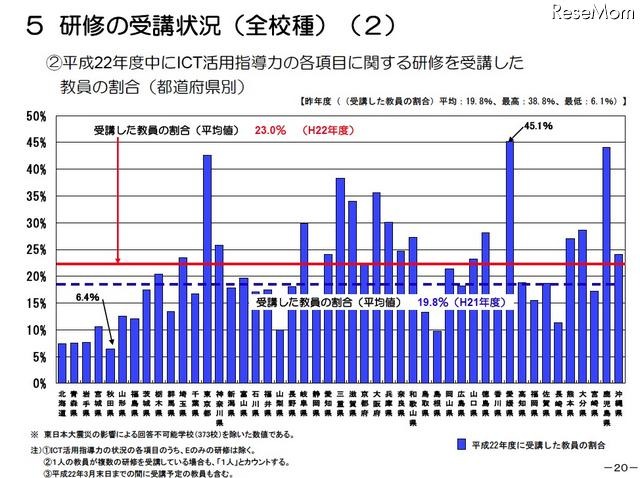 平成22年度中にICT活用指導力の各項目に関する研修を受講した教員の割合