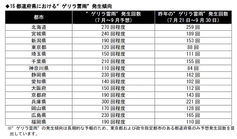 15都道府県における“ゲリラ雷雨”発生傾向