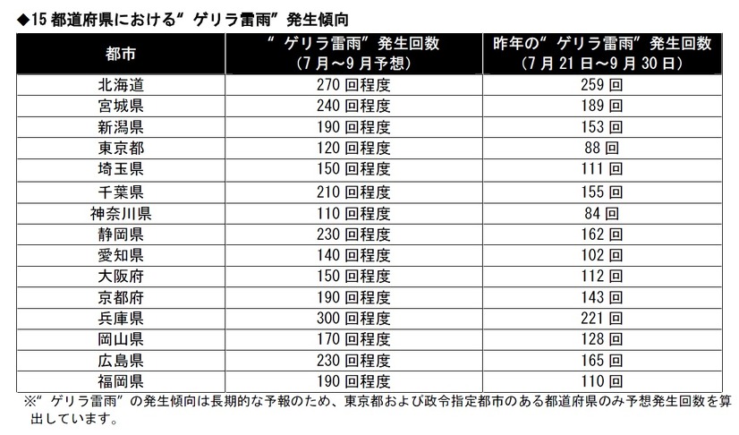 15都道府県における“ゲリラ雷雨”発生傾向