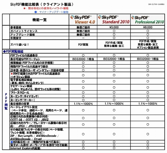 SkyPDF Standard／Professionalの機能比較