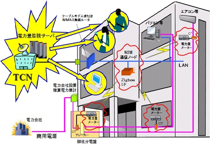 実証実験の概要