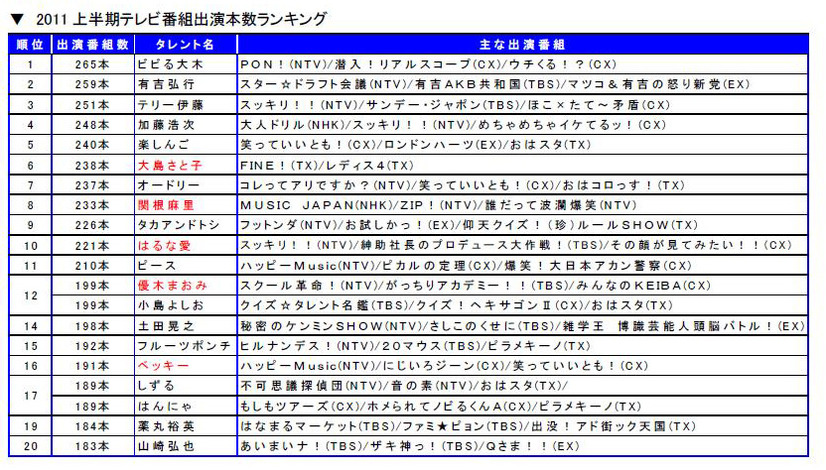 上半期テレビ番組出演本数ランキング