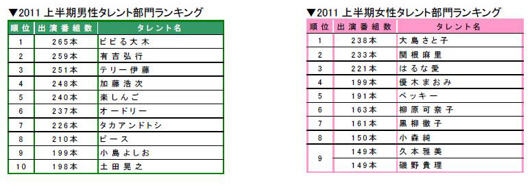 出演本数ランキング、男女別