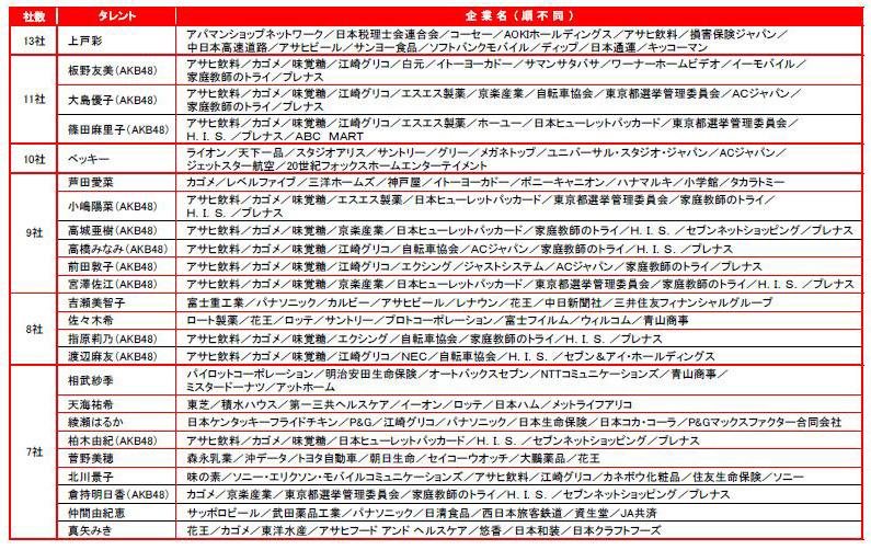 上半期女性タレントCM起用社数ランキング