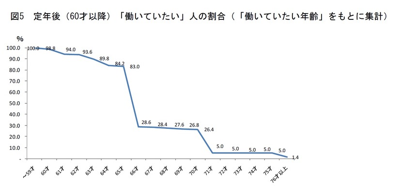 定年後に「働いていたい」人の割合