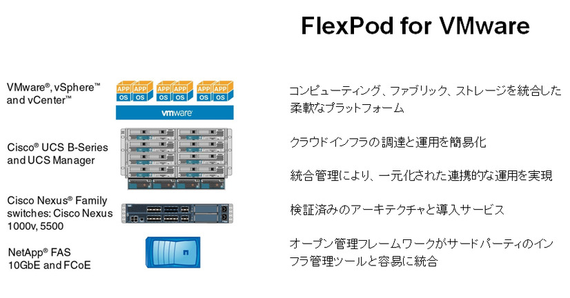 図1） FlexPod for VMwareのコンポーネント