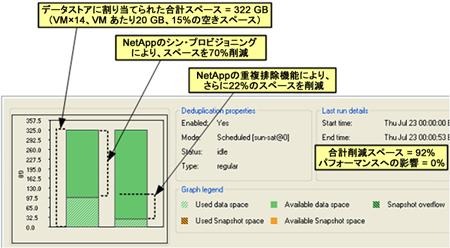 図3）クローンベースのプロビジョニング、シンプロビジョニング、重複排除機能の併用によって削減できるストレージ