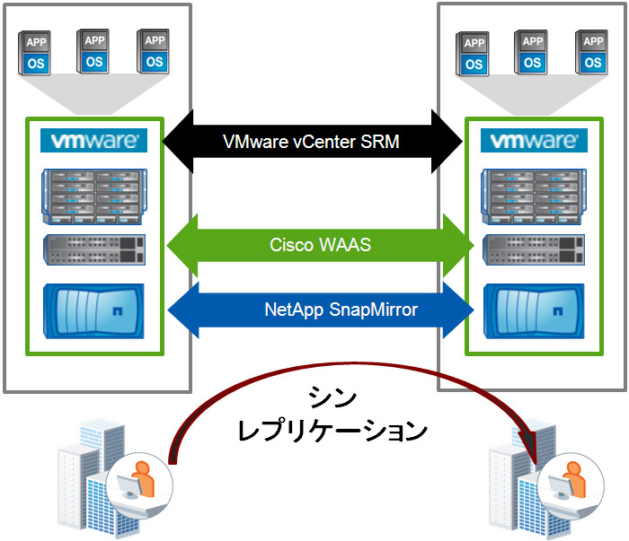 図4）Microsoftアプリケーション用の包括的なDRソリューションを構成する要素