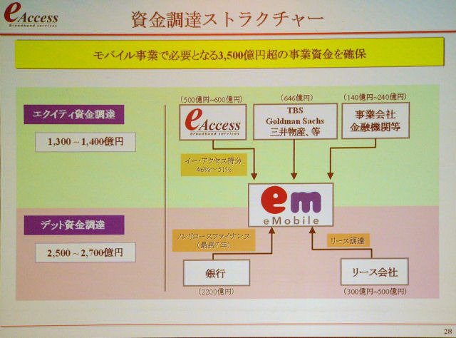 　イー・アクセスは、11日、都内のホテルにおいて2006年3月期決算説明会を開催した。併せて新役員人事も発表された。