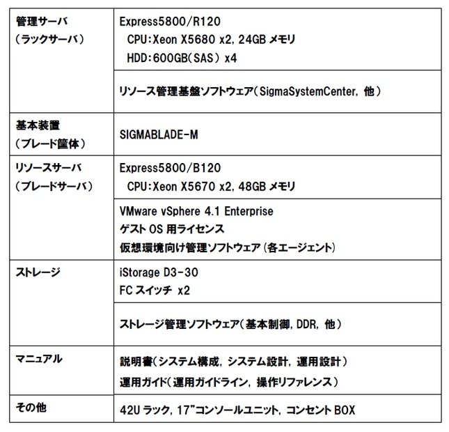 Cloud Platform Suite構成一覧