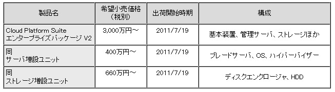 新製品の希望小売価格および出荷開始時期