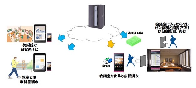 時間や場所に応じて必要となる情報の例