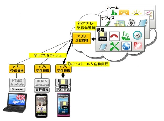 アプリケーションのインストールと自動実行