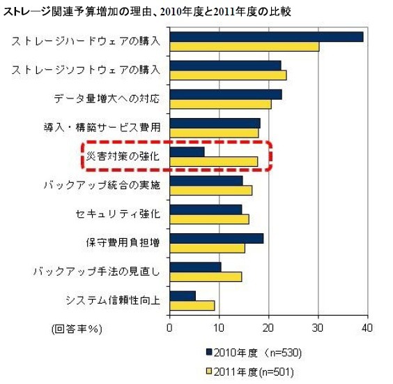 ストレージ関連予算増加の理由、2010年度と2011年度の比較