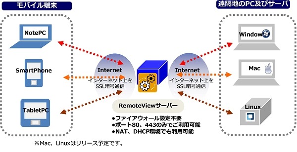 リモートビュー（RemoteView）の概要