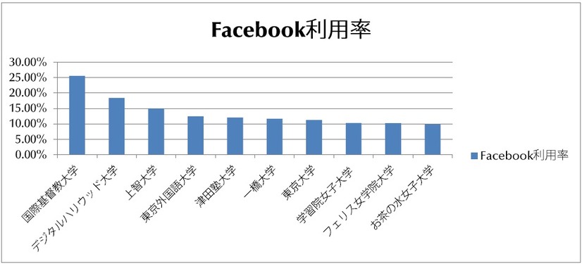 大学別Facebook利用率