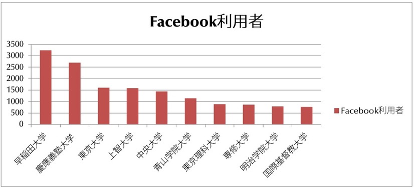 大学別Facebook利用者数