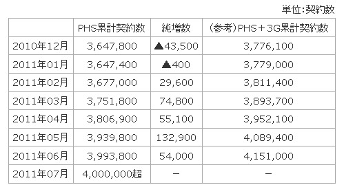 「だれとでも定額」開始後のPHS累計契約数／純増数推移（月次）