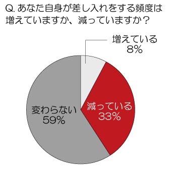 あなた自身が差し入れをする頻度は？