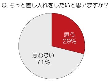 もっと差し入れをしたいと思いますか？