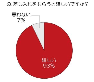 差し入れをもらうと嬉しいですか？