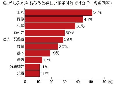 差し入れをもらうと嬉しい相手は誰ですか？