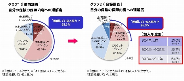 自分の保険の保障内容への理解度（事前調査と会場調査）