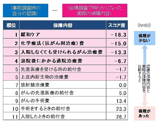 保険の保障内容のギャップ